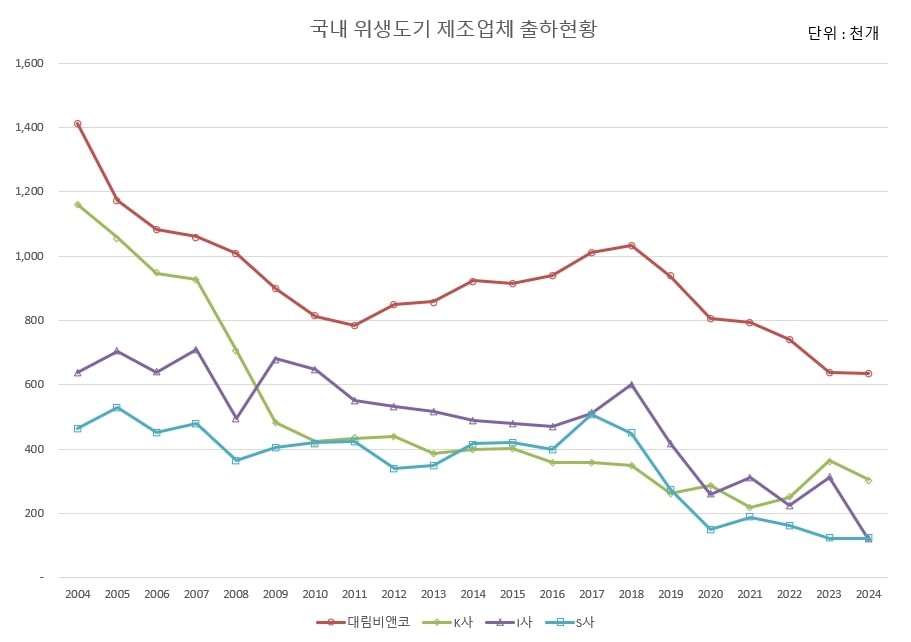 이미지: 국내 위생도기 제조업체 출하현황(2004~2024)