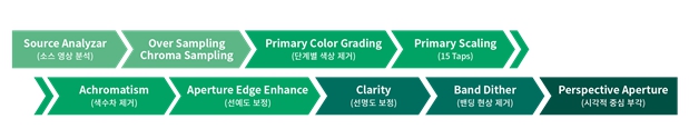 이미지: 포바이포 9단계 화질 보정 공정 system