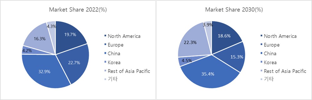 이미지: 지역별 협동로봇 시장점유율