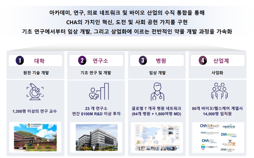 이미지: 차바이오텍의 bio-ecosystem