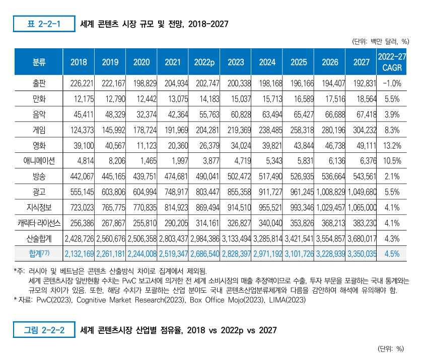 이미지: 세계 콘텐츠 시장 규모 및 전망