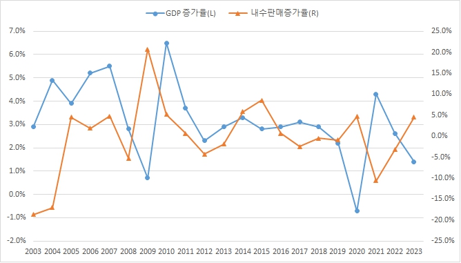 이미지: 경제성장률과 자동차 판매량 관계