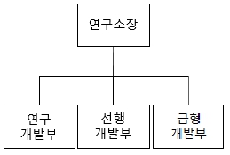이미지: 연구개발 조직도