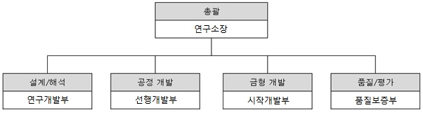 이미지: 카본 휠 개발 조직도
