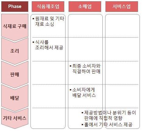 이미지: 외식산업의 구조