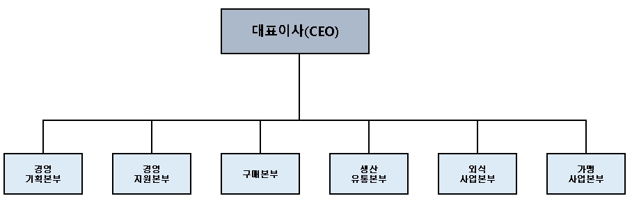 이미지: 조직도
