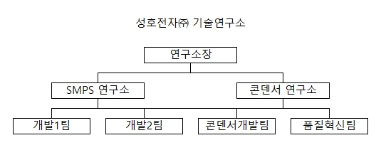 이미지: 성호전자(주) 기술연구소 조직도