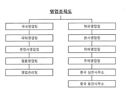 이미지: 성호전자(주) 영업조직도
