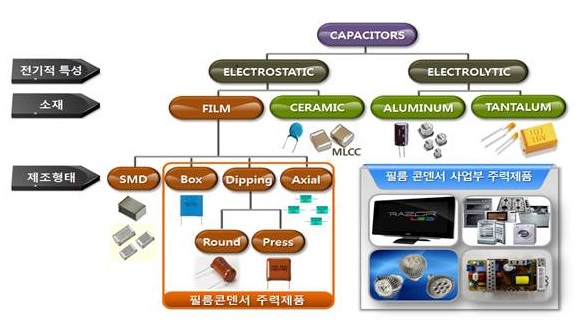 성호전자 사업보고서의 필름 커패시터 적용 예시 이미지