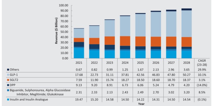이미지: 글로벌 약리학적 분류별 당뇨 치료제 매출 현황 및 전망, 2021-2028