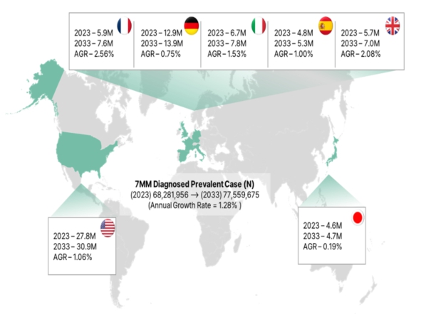 이미지: 글로벌7개국 제2형 당뇨병 진단 환자수(2023)