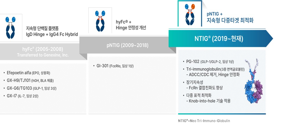 이미지: 당사 NTIG 플랫폼 연구개발 및 사업화 현황