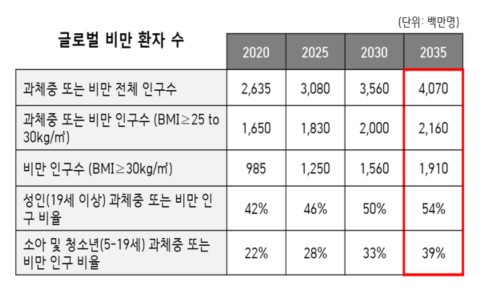 이미지: 전세계 비만 환자 수