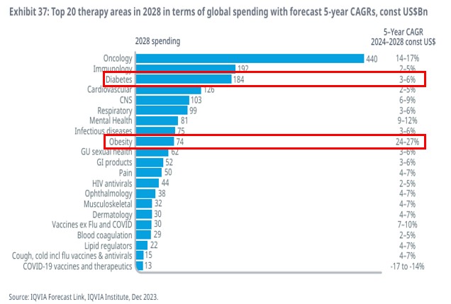 이미지: 전세계 상위 &nbsp;20대 치료제 시장 규모 및 전망 (2028)
