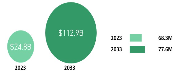 이미지: 전세계 GLP-1 계열 비만치료제 시장 규모 및 전망 (2023-2033)