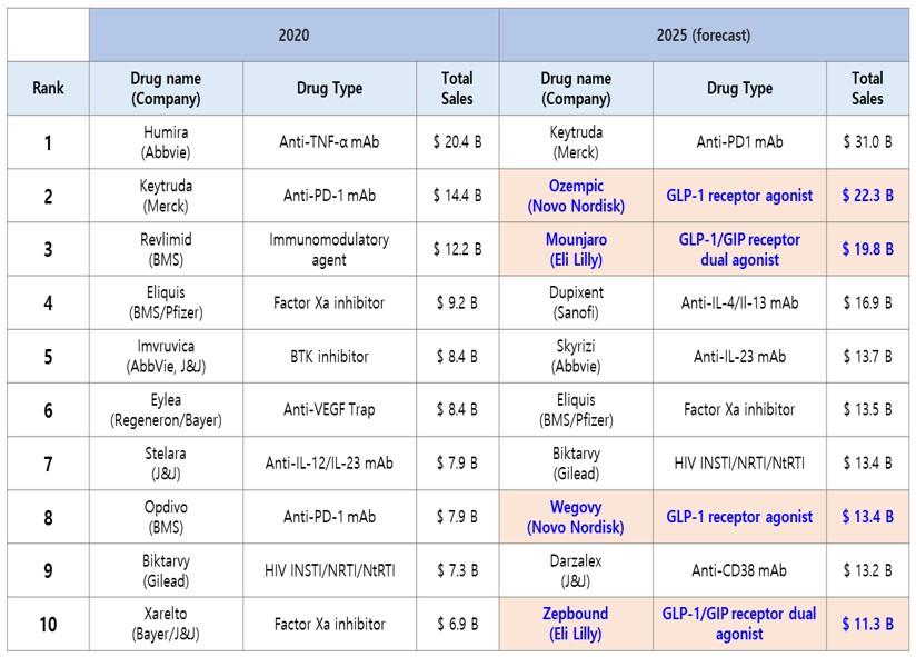 이미지: 2020년 및 2025년(예상) 매출 상위 10개 약물 리스트