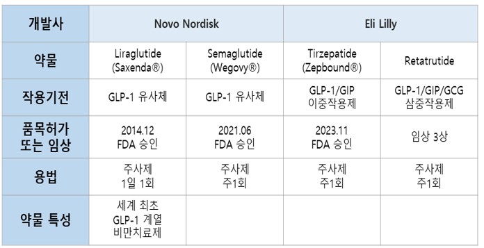 이미지: GLP-1 계열 치료제 비만 적응증 임상개발 해외 파이프라인현황