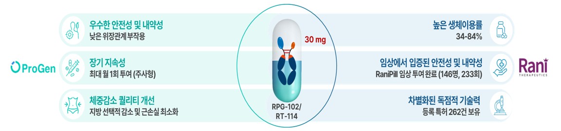 이미지: PG-102 경구 비만치료제 RPG-102 개발 요약