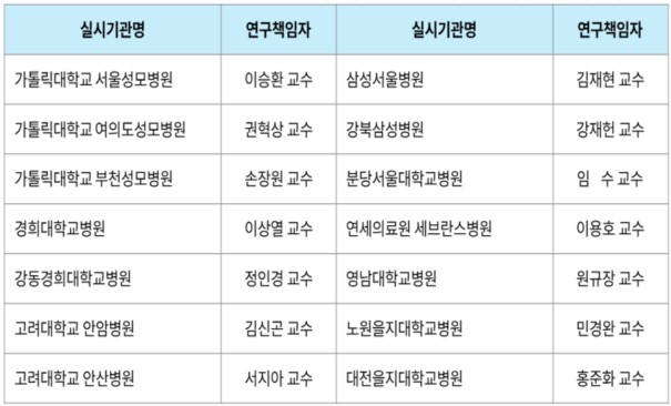 이미지: pg-102 국내 임상 2상 임상시험 실시기관 현황