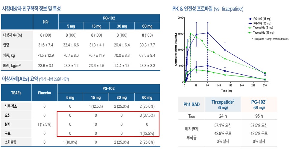 이미지: PG-102 임상 1상 단일용량증량 시험 결과 (안전성 및 내약성)