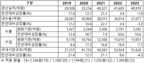 이미지: 건간기능식품 국내생산 및 수입실적 추이
