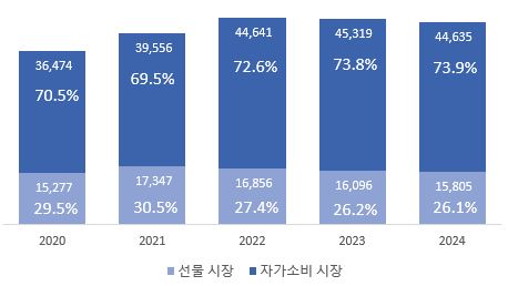 이미지: 선물수요와 자가소비 수요의 차이