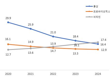 이미지: 최상위 기능성원료 제품의 판매비중 추이