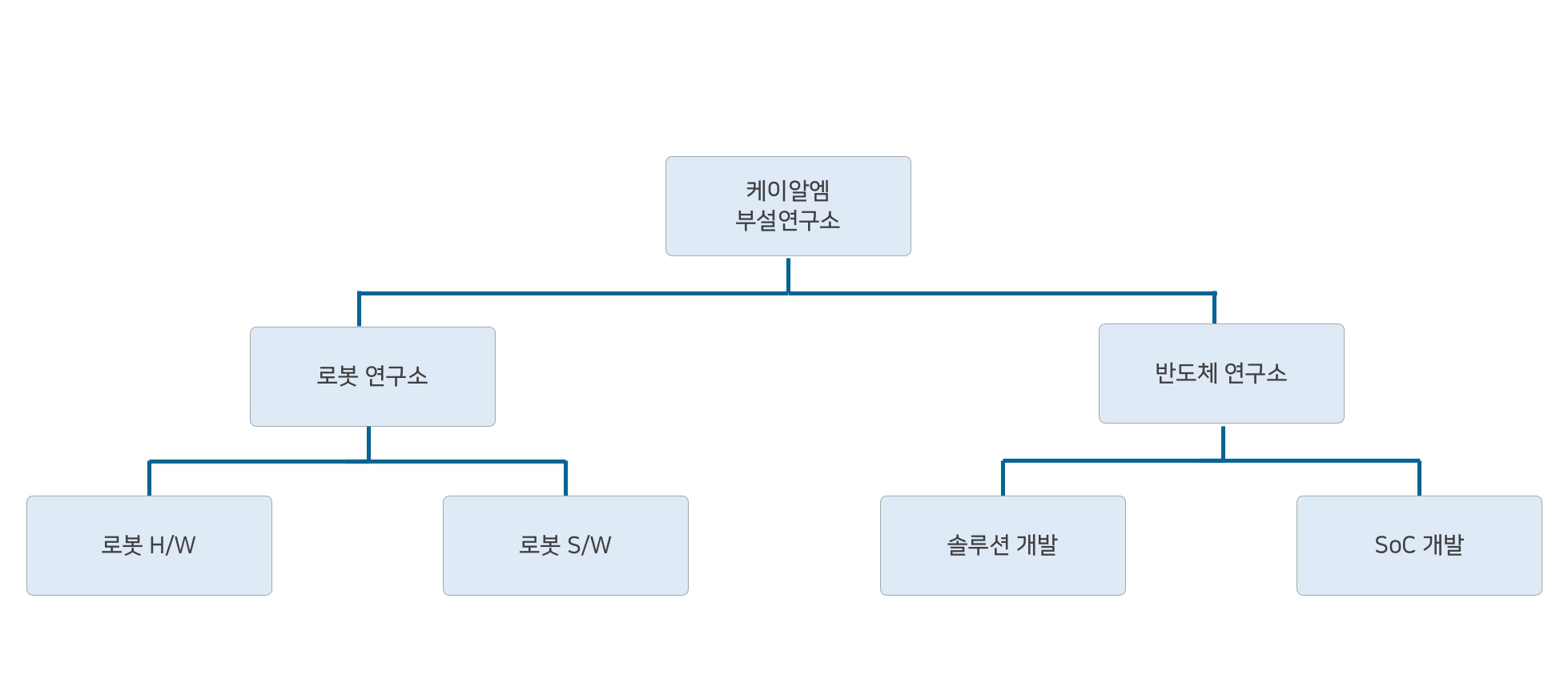 이미지: 연구소 조직도