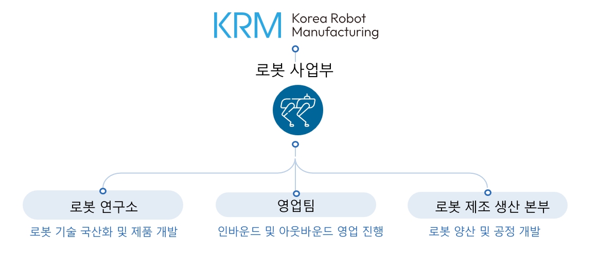 이미지: 로봇 사업부 조직 구성도
