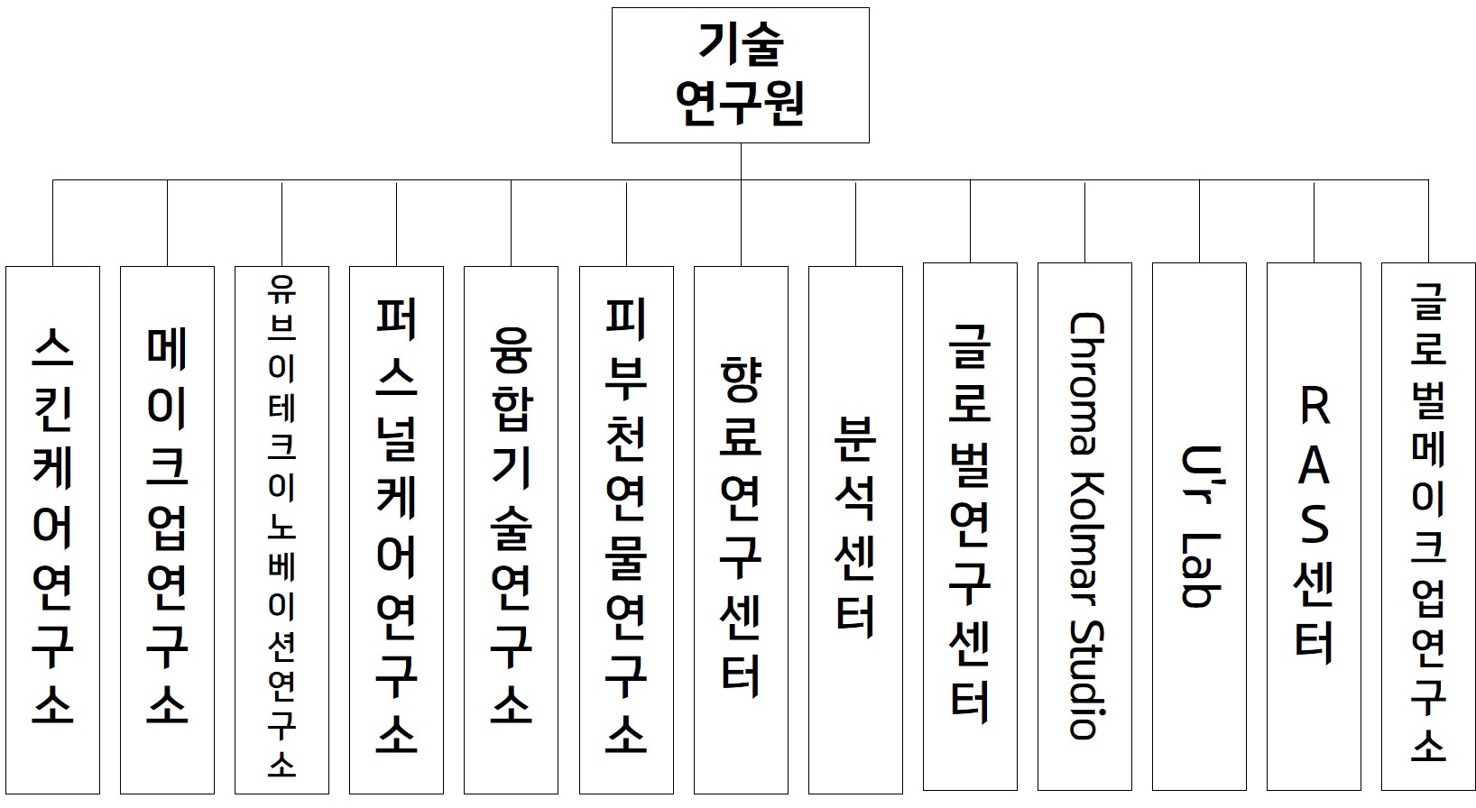 이미지: 기술연구원 조직도
