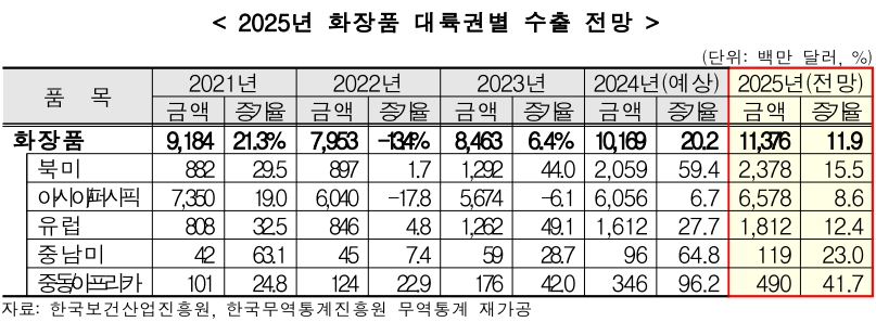 이미지: 보건산업 수출 동향 및 2025년 전망, 한국보건산업진흥원, 2024.12.10