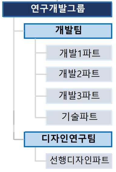 이미지: 연구개발조직도