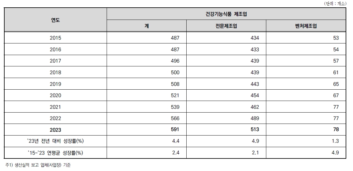 이미지: 2023년 건강기능식품 제조업체 현황