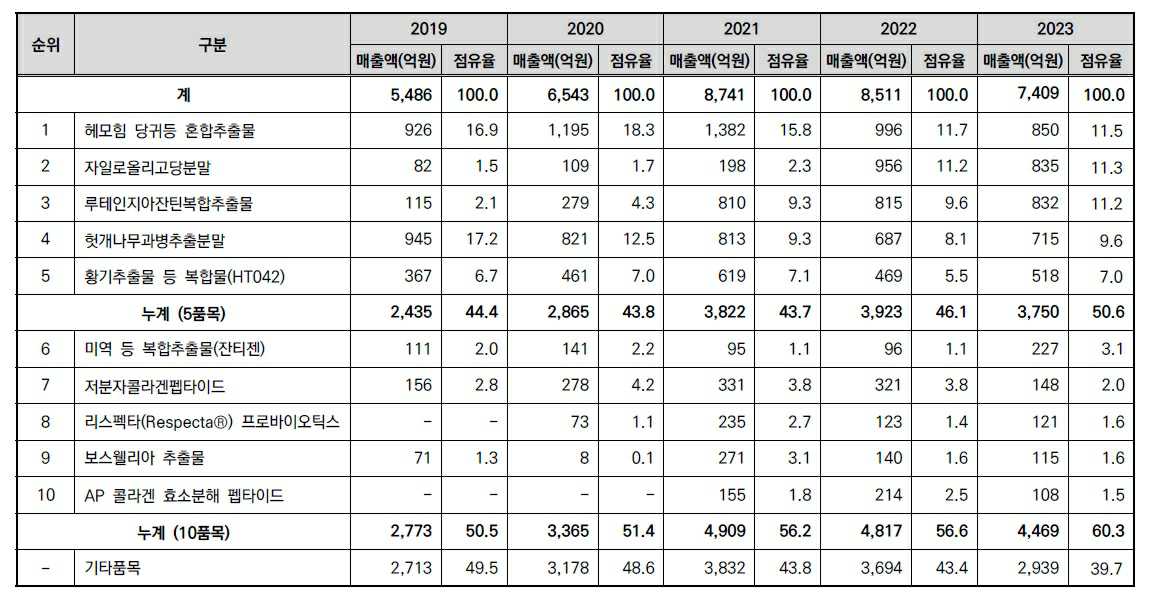 이미지: 2023년 개별인정형 건강기능식품 품목별 판매현황