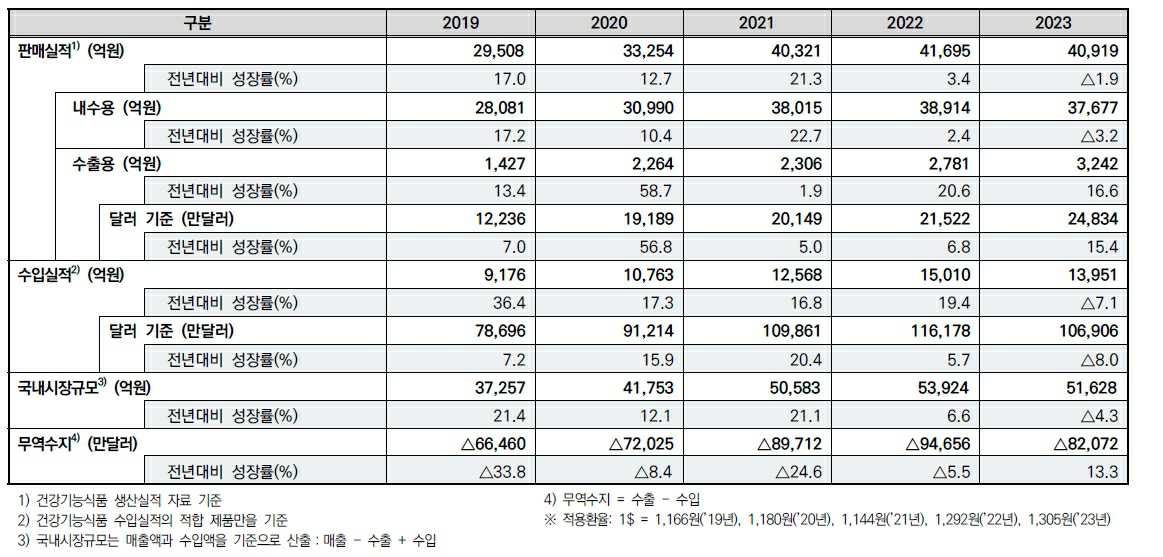 이미지: 2023년 건강기능식품 판매실적 현황