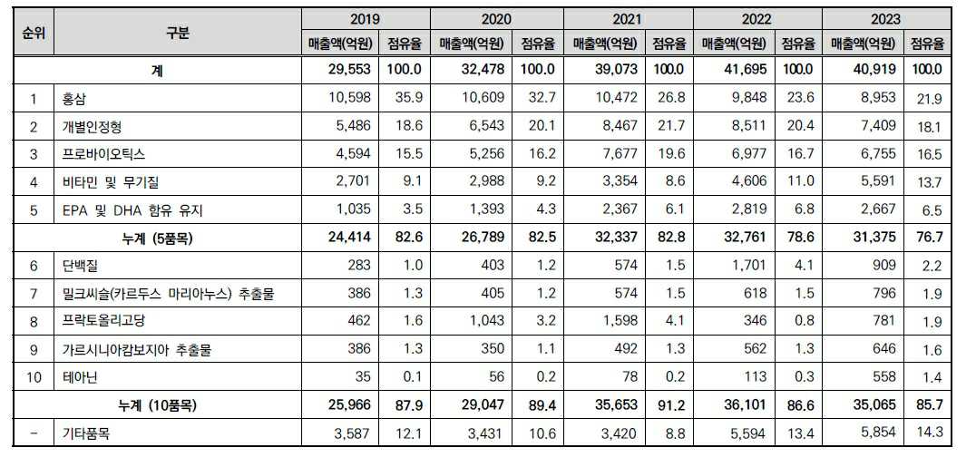 이미지: 2023년 건강기능식품 품목별 현황