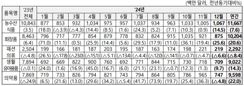 이미지: 2024년 12월 및 연간 수출입 동향, 산업통상지원부, 2024.12.01
