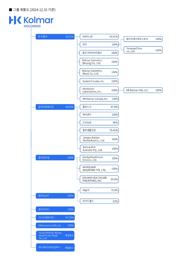 이미지: 그룹 계통도(2024.12.31)