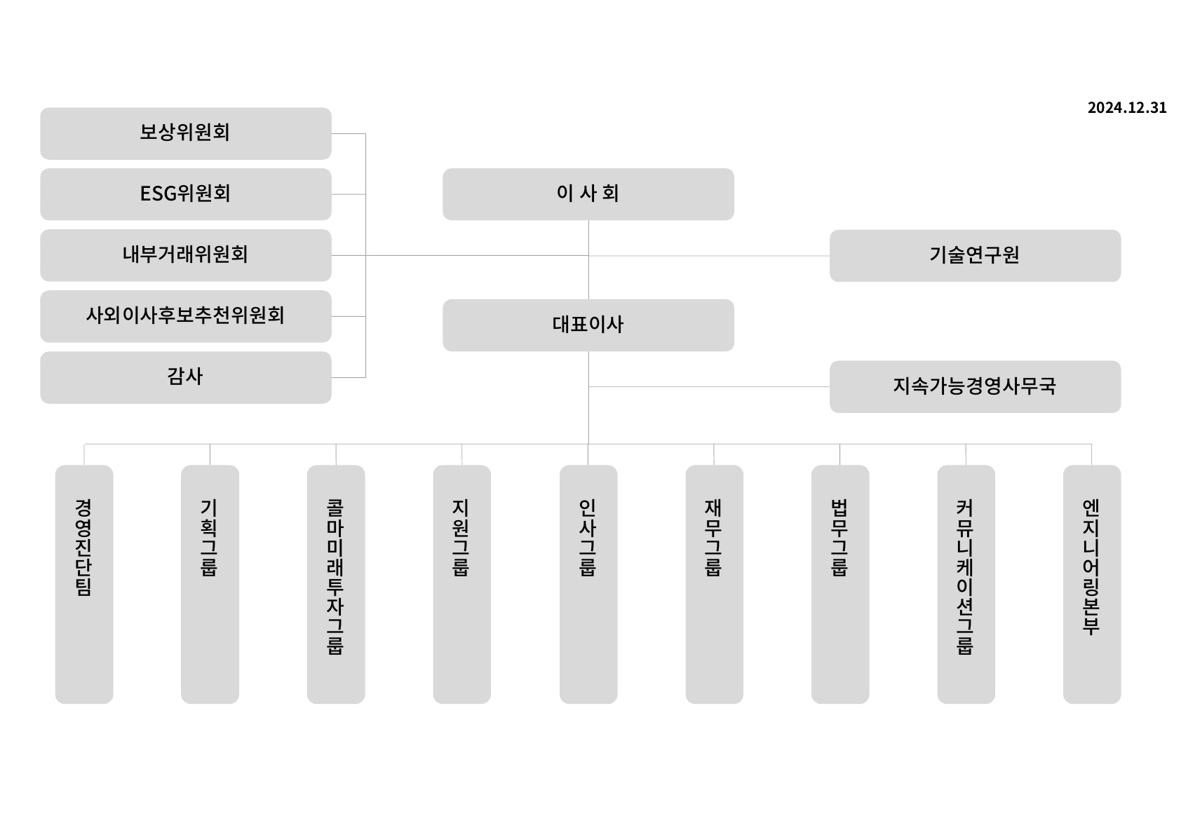이미지: 콜마홀딩스(주) 조직도(2024.12.31)