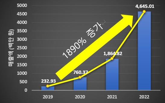 이미지: [(주)에이치브이엠의 스퍼터링 타겟 산업 관련 매출 변화]