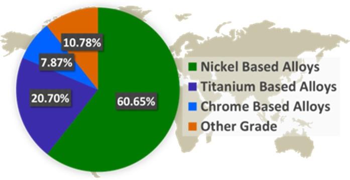 이미지: [국내 첨단소재 특수금속 시장의 합금 별 시장 가치 비중]