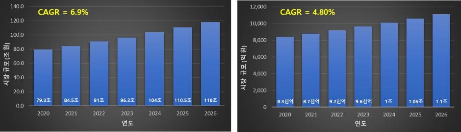 이미지: [금속 분말 시장규모 및 전망 (좌) 세계시장 (우) 국내시장]