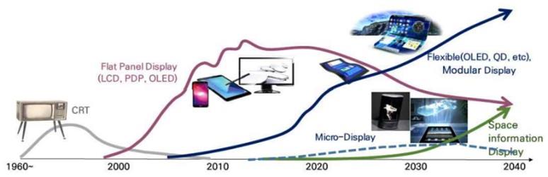 이미지: [디스플레이 연도별 시장 트랜드 변화]