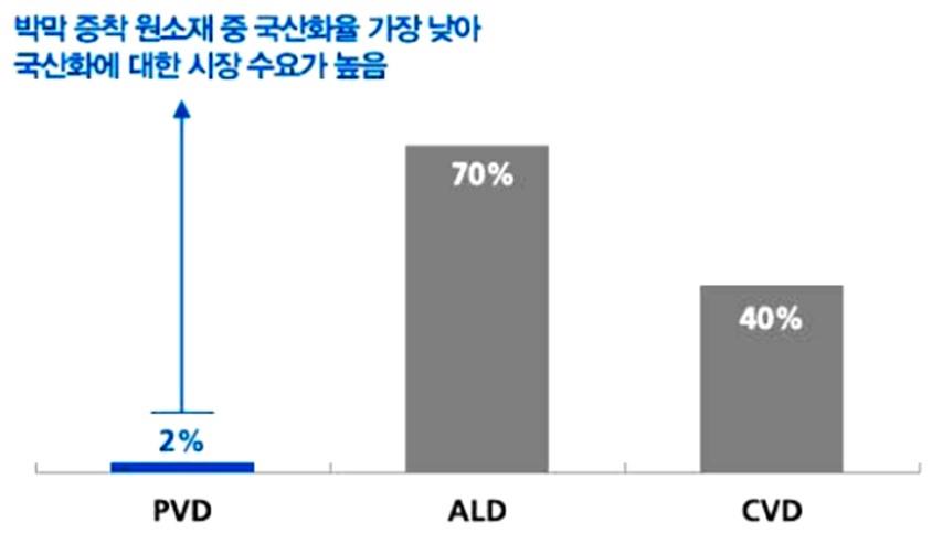 이미지: [박막증착 원소재 국산화율 (PVD, ALD, CVD)]