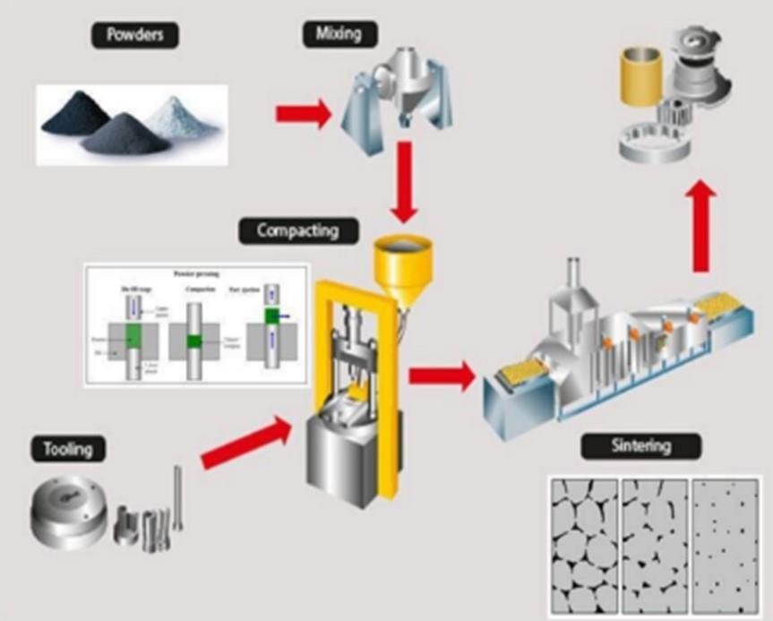 이미지: 분말 합금 관련 공정 모식도