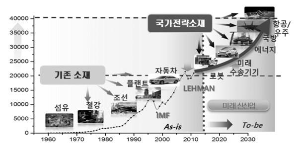 이미지: [산업구조 고도화에 따른 국가전략소재의 진화]