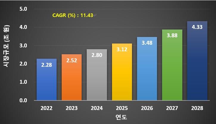이미지: [세계 시장에서의 Ti계 특수금속 연도별 규모 변화 예상 추이]