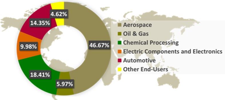 이미지: [세계 첨단소재 시장 내 산업별 비중 (2021)]