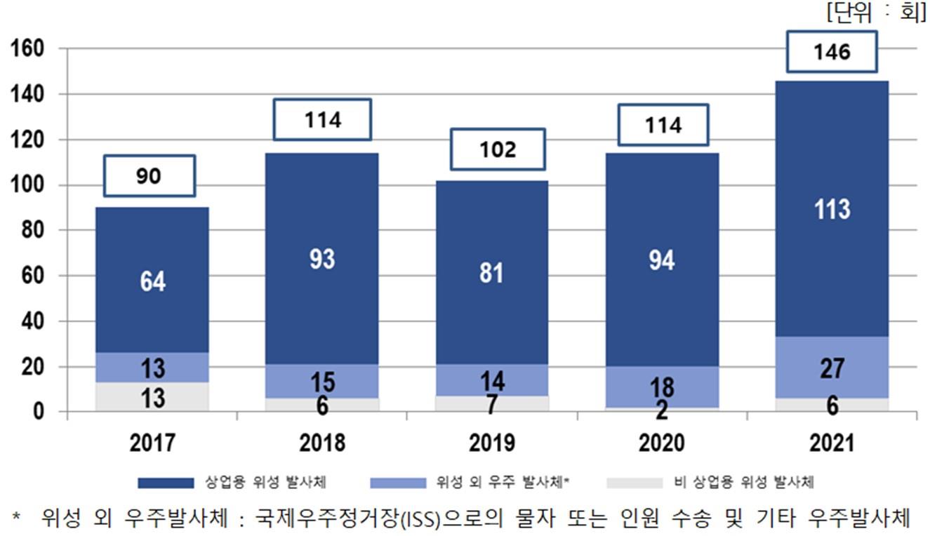 이미지: [연도별 발사체 발사 횟수 추이 (2017_2021)]