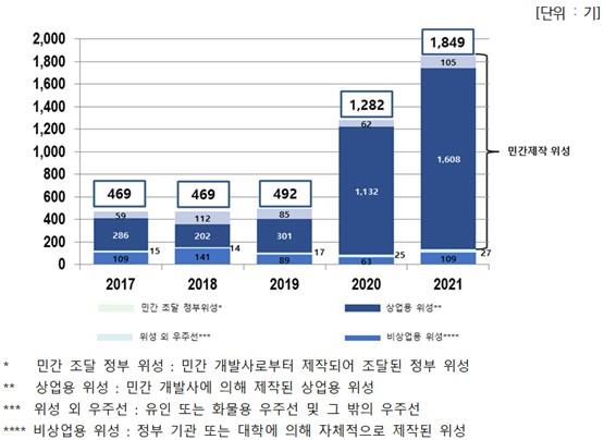 이미지: [연도별 위성체 발사 수 (2017_2021)]